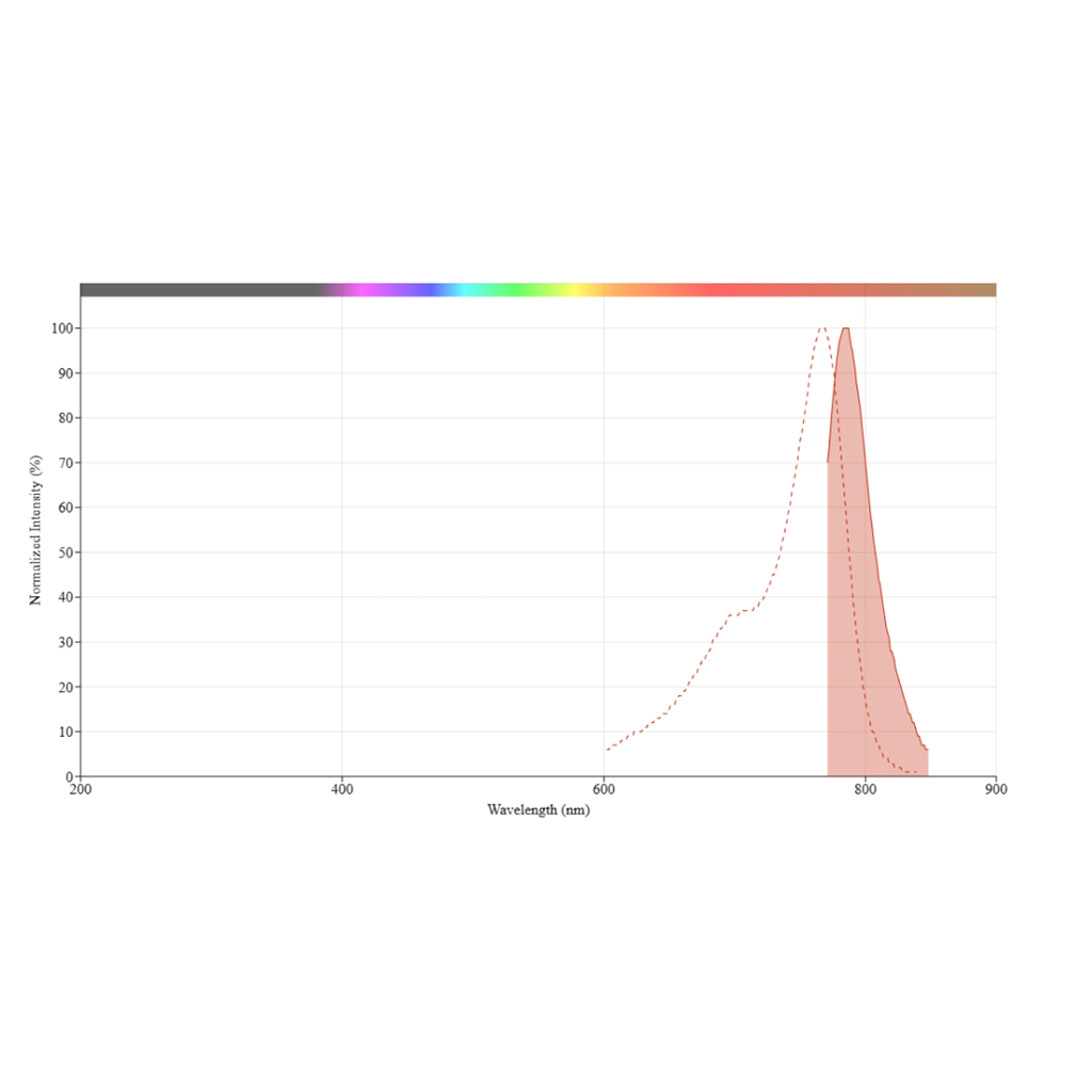 iFluor IRDye 800RS NHS酯，iFluor IRDye 800RS Succinimidyl Ester