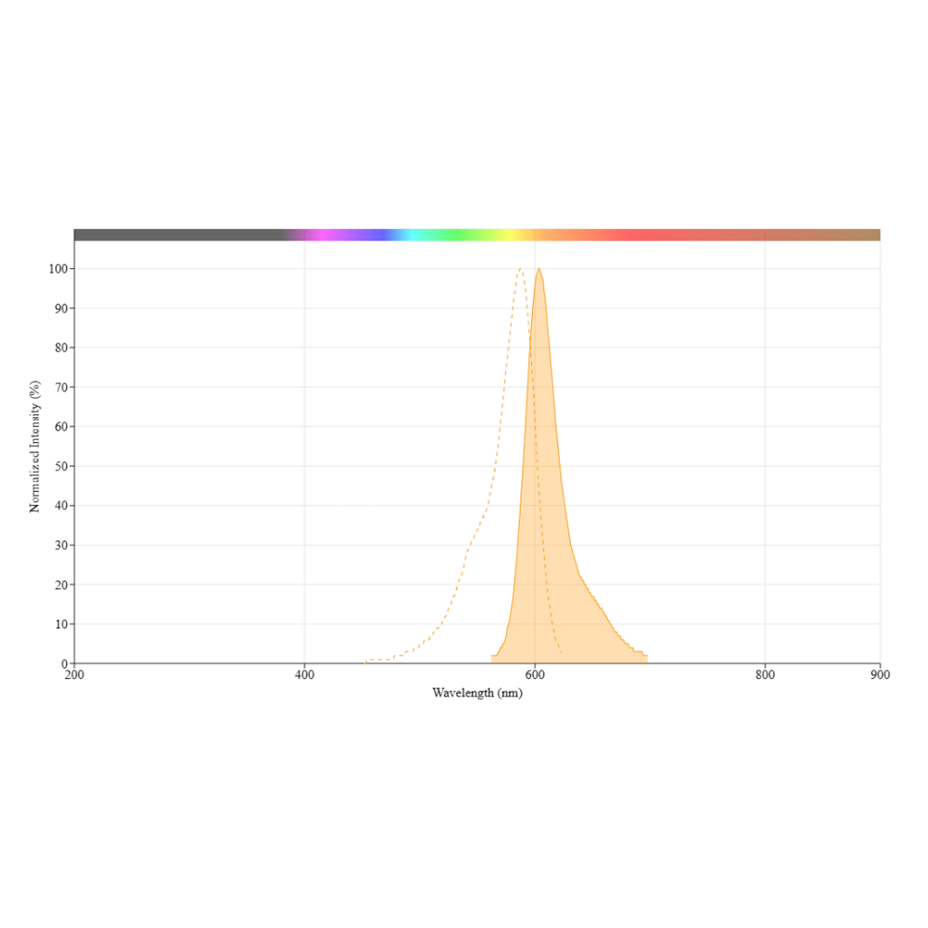 ReadiCleave iFluor 594 AML NHS酯，ReadiCleave iFluor 594 AML NHS ester