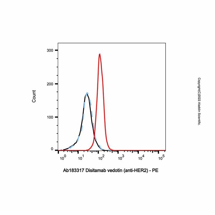 aladdin 阿拉丁 Ab183317 Disitamab vedotin (anti-HER2) 2136633-23-1 无载体, 重组, ExactAb?, 低内毒素, 无叠氮钠, 已验证, 无动物源, ≥90%(SDS-PAGE&SEC-HPLC), 见COA