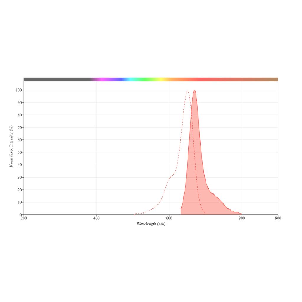 ReadiCleave 花菁染料Cy5 琥珀酰亚胺酯，ReadiCleave Cy5 NHS ester