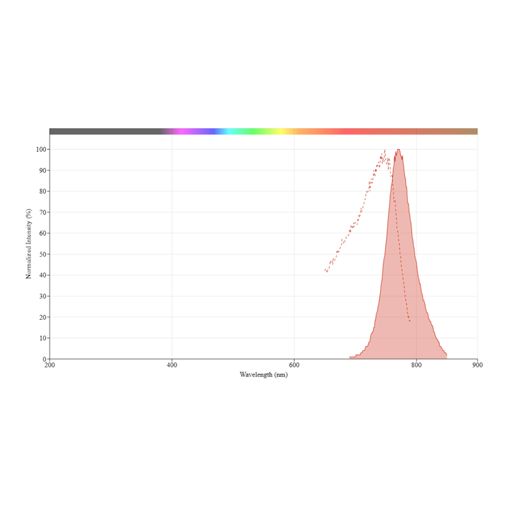 pH荧光探针Protonex Red 780 NHS酯，Protonex Red 780 NHS ester
