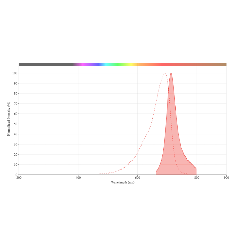 ReadiCleave iFluor 700 AML NHS酯，ReadiCleave iFluor 700 AML NHS ester