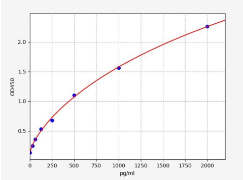 人PELO蛋白(PELO)ELISA试剂盒 YB-73521Hu