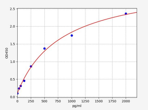 人磷脂酶D1(PLD1)ELISA试剂盒 YB-73635Hu