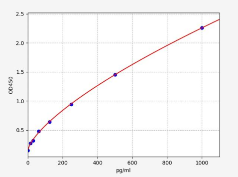 人磷脂酶D2(PLD2)ELISA试剂盒 YB-73636Hu