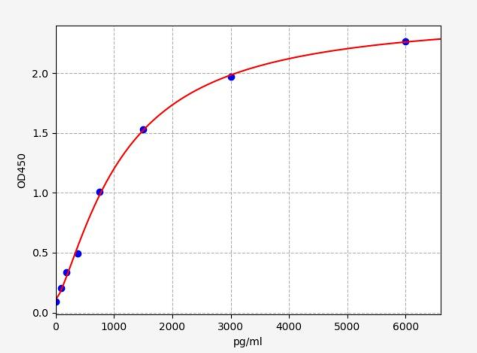 人II型前胶原氨基端肽(PIINP)ELISA试剂盒 YB-73579Hu