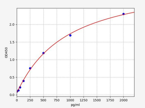 人丙酮酸脱氢酶激酶同工酶3(PDK3)ELISA试剂盒 YB-73508Hu