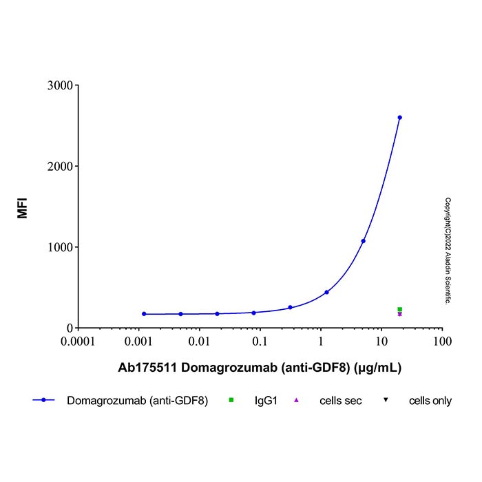 aladdin 阿拉丁 Ab175511 Domagrozumab (anti-GDF8) 1629605-31-7 无载体, 重组, ExactAb?, 低内毒素, 无叠氮钠, 已验证, 无动物源, ≥95%(SDS-PAGE&SEC-HPLC), 见COA