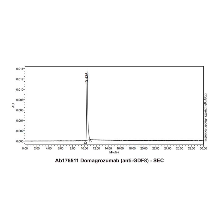 aladdin 阿拉丁 Ab175511 Domagrozumab (anti-GDF8) 1629605-31-7 无载体, 重组, ExactAb?, 低内毒素, 无叠氮钠, 已验证, 无动物源, ≥95%(SDS-PAGE&SEC-HPLC), 见COA