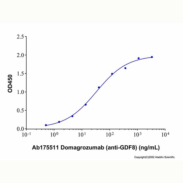 aladdin 阿拉丁 Ab175511 Domagrozumab (anti-GDF8) 1629605-31-7 无载体, 重组, ExactAb?, 低内毒素, 无叠氮钠, 已验证, 无动物源, ≥95%(SDS-PAGE&SEC-HPLC), 见COA