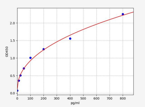 人III型前胶原羧基端原肽(PIIICP)ELISA试剂盒 YB-73574Hu
