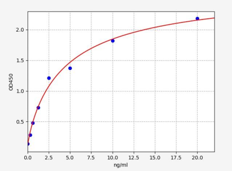 人血小板亲和蛋白1(PKP1)ELISA试剂盒 YB-73607Hu