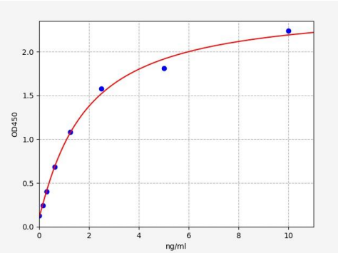 人cGMP依赖性蛋白激酶1(PRKG1)ELISA试剂盒 YB-73554Hu