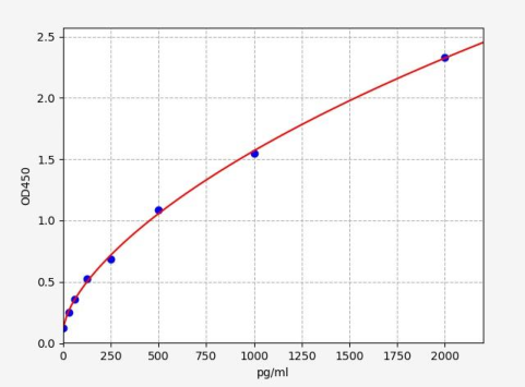 人弹性蛋白酶抑制剂(PI3)ELISA试剂盒 YB-73561Hu