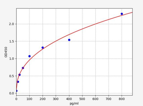 人血小板衍生生长因子D(PDGF-D)ELISA试剂盒 YB-73485Hu