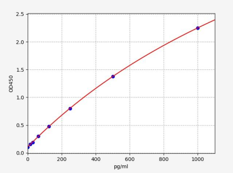 人血小板衍生生长因子B(PDGF-B)ELISA试剂盒 YB-73475Hu