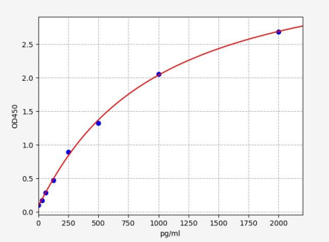人血小板衍生生长因子(PDGF)ELISA试剂盒 YB-73465Hu