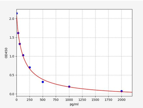 人前列腺素E2(PGE2)ELISA试剂盒 YB-73539Hu