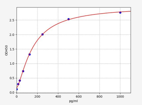 人配对盒基因8蛋白(PAX-8)ELISA试剂盒 YB-73433Hu