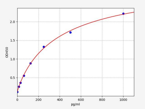 人γ-黑色素细胞刺激素(γMSH)ELISA试剂盒 YB-73967Hu