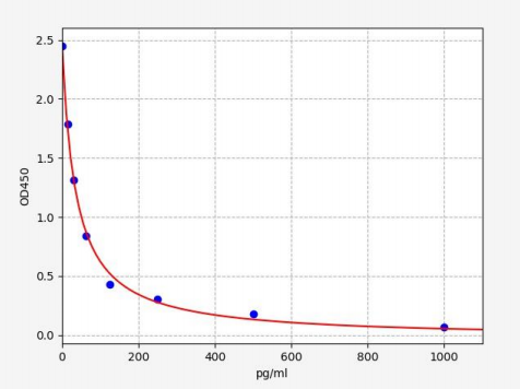 人α-内啡肽(α-EP)ELISA试剂盒 YB-73955Hu