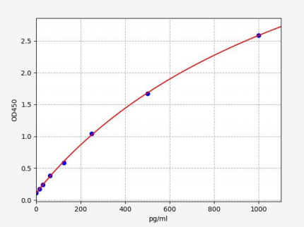人泛素样修饰激活酶6(UBA6)ELISA试剂盒 YB-73914Hu