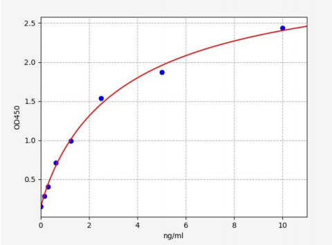人胸苷酸合成酶(TYMS)ELISA试剂盒 YB-73908Hu