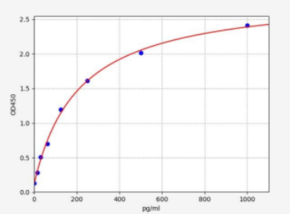 人WD重复膜蛋白5(WDR5)ELISA试剂盒 YB-73944Hu