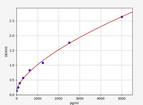 人肿瘤蛋白P53(P53)ELISA试剂盒 YB-73873Hu