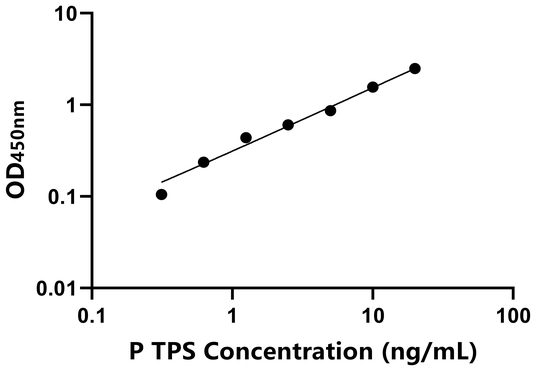 TPS ELISA KIT / 猪类胰蛋白酶 ELISA试剂盒