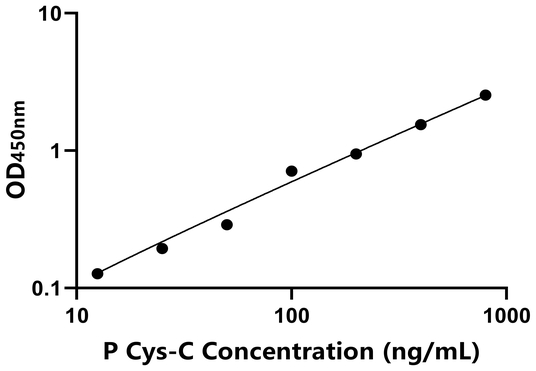 Cys-C ELISA KIT / 猪半胱氨酸蛋白酶抑制剂3 ELISA试剂盒