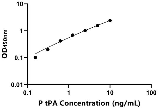 tPA ELISA KIT / 猪组织型纤溶酶原激活因子 ELISA试剂盒
