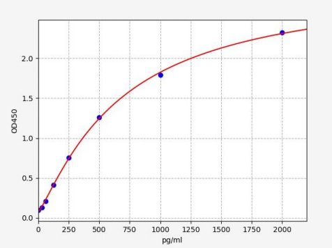 人THUMP结构域蛋白1(THUMPD1)ELISA试剂盒 YB-73807Hu