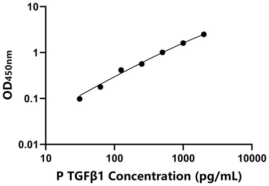 TGFβ1 ELISA KIT / 猪转化生长因子β1 ELISA试剂盒