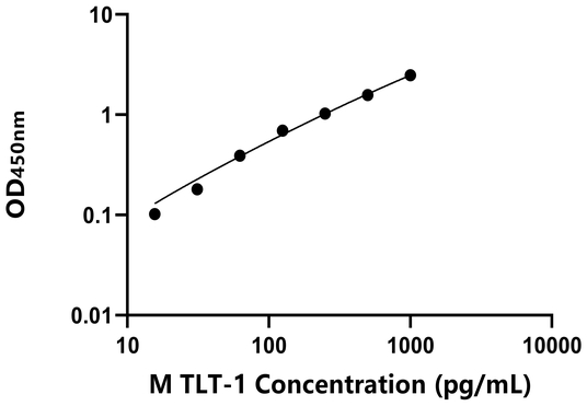 TLT-1 ELISA KIT / 小鼠髓细胞触发受体转录因子-1 ELISA试剂盒