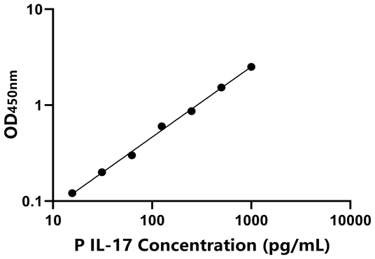 IL-17 ELISA KIT / 猪白介素17 ELISA试剂盒