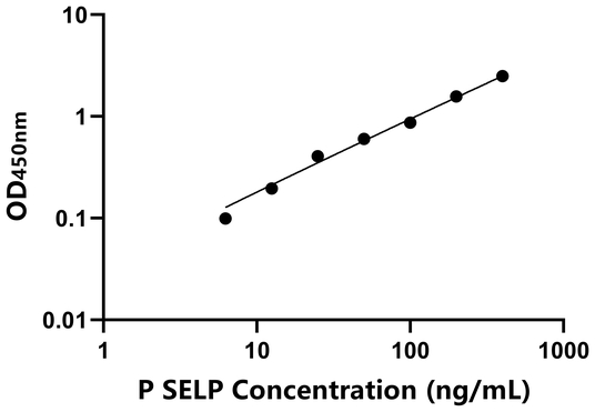 SELP ELISA KIT / 猪P选择素 ELISA试剂盒