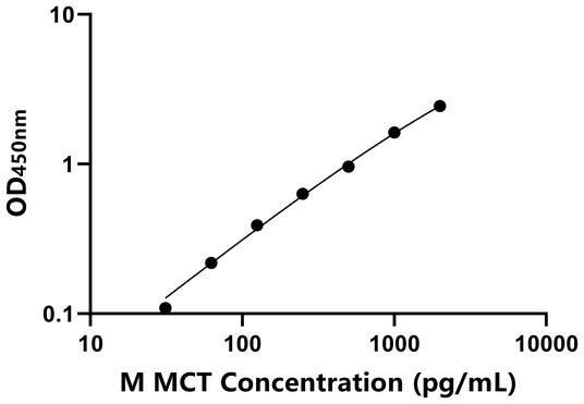 MCT ELISA KIT / 小鼠肥大细胞类胰蛋白酶 ELISA试剂盒