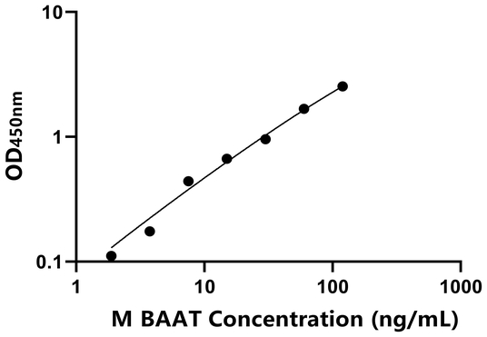 BAAT ELISA KIT /   小鼠胆汁酸辅酶A ELISA试剂盒  