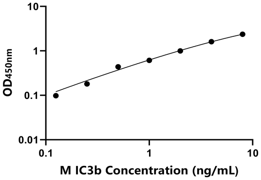 IC3b ELISA KIT / 小鼠I因子补体片段3b ELISA试剂盒