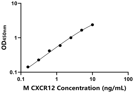 CXCR12 ELISA KIT / 小鼠CXC趋化因子受体12 ELISA试剂盒