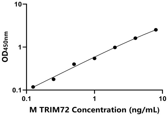 TRIM72 ELISA KIT / 小鼠三结构域包含蛋白72 ELISA试剂盒