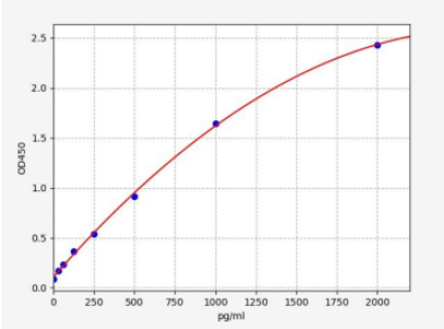 人血管抑制蛋白1(VASH1)ELISA试剂盒 YB-73932Hu