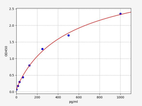 人端粒重复结合因子2(TERF2)ELISA试剂盒 YB-73780Hu