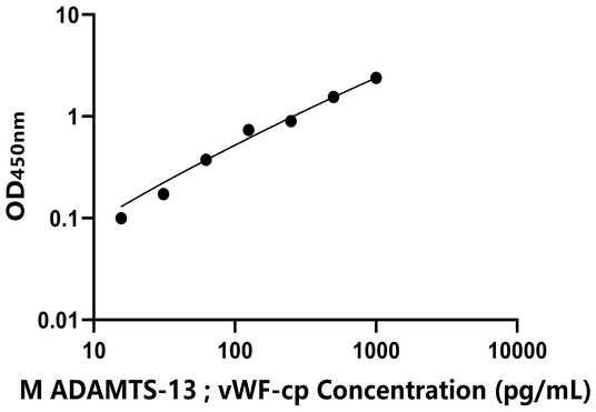 ADAMTS-13;vWF-cp ELISA KIT / 小鼠血管性血友病因子裂解蛋白酶 ELISA试剂盒