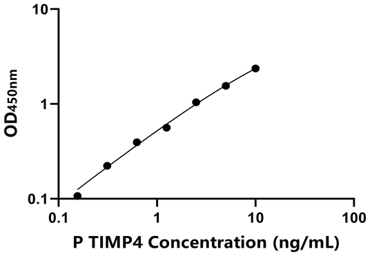 TIMP4 ELISA KIT / 猪组织金属蛋白酶抑制因子4 ELISA试剂盒