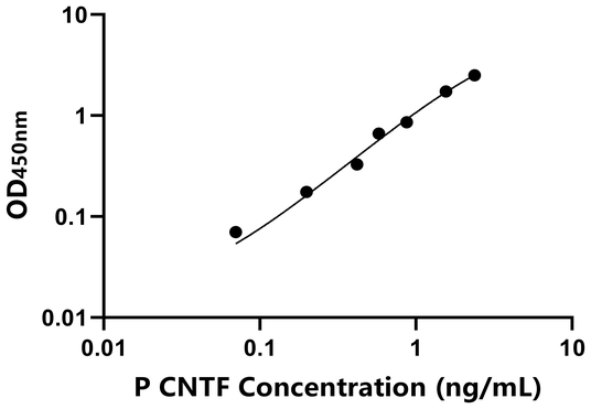 CNTF ELISA KIT / 猪睫状神经营养因子 ELISA试剂盒