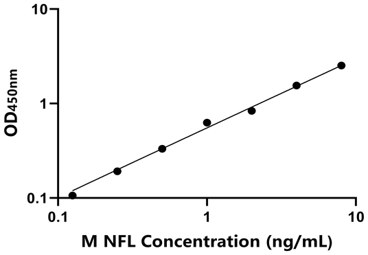 NFL ELISA KIT / 小鼠神经丝轻链蛋白 ELISA试剂盒