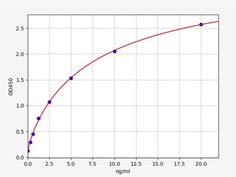 人苏氨酰tRNA合成酶(TARS)ELISA试剂盒 YB-73764Hu