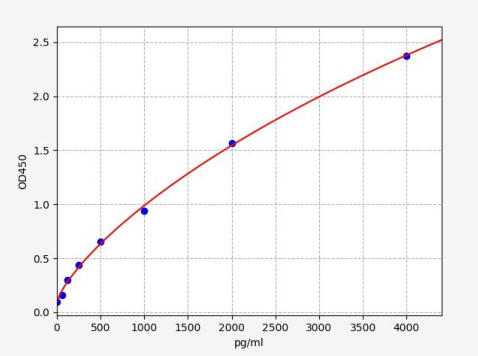 人肿瘤坏死因子受体超家族成员4(TNFRSF4)ELISA试剂盒 YB-73844Hu